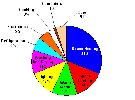 Domestic Electricity Usage Distribution for Energy Conservation Tips